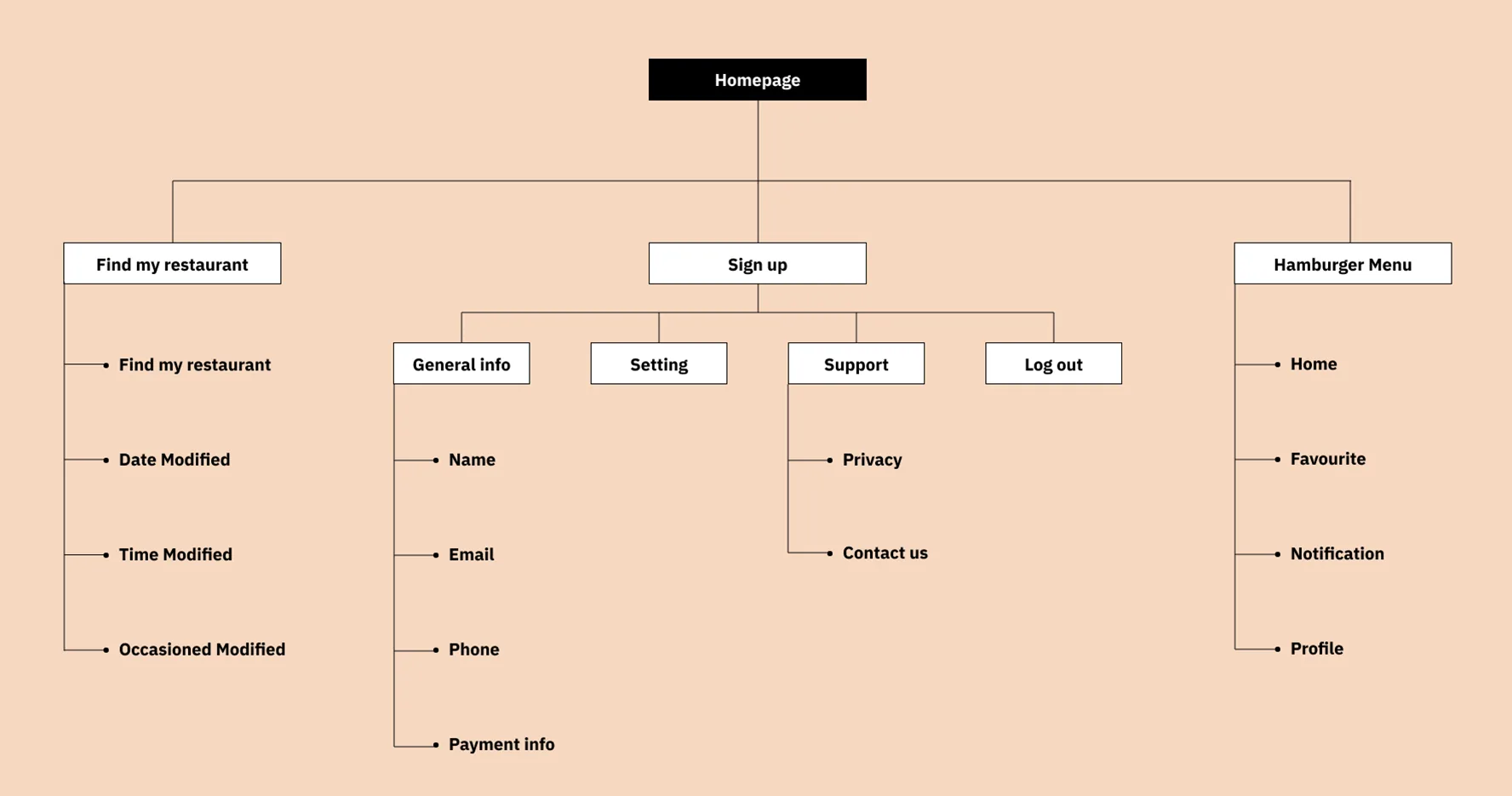 ChernKa information architecture